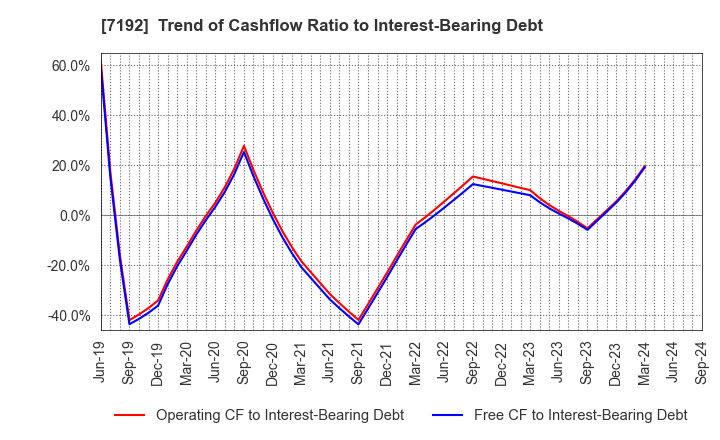 7192 Mortgage Service Japan Limited: Trend of Cashflow Ratio to Interest-Bearing Debt