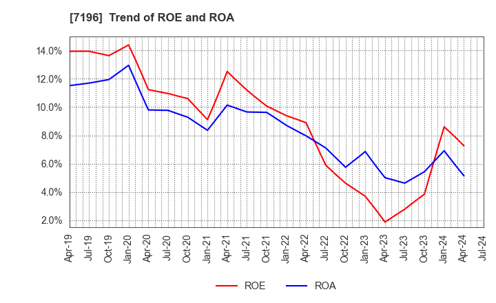 7196 Casa Inc.: Trend of ROE and ROA