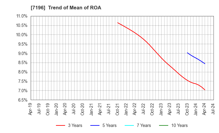 7196 Casa Inc.: Trend of Mean of ROA