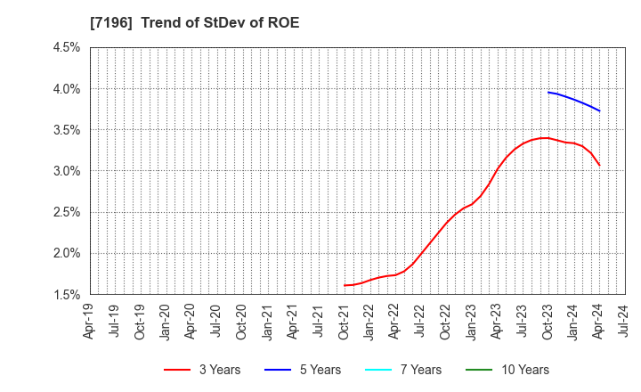7196 Casa Inc.: Trend of StDev of ROE