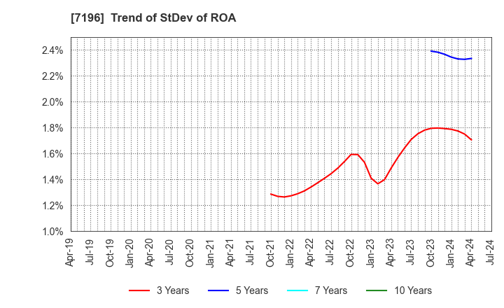 7196 Casa Inc.: Trend of StDev of ROA