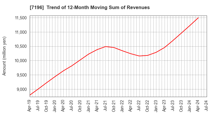 7196 Casa Inc.: Trend of 12-Month Moving Sum of Revenues