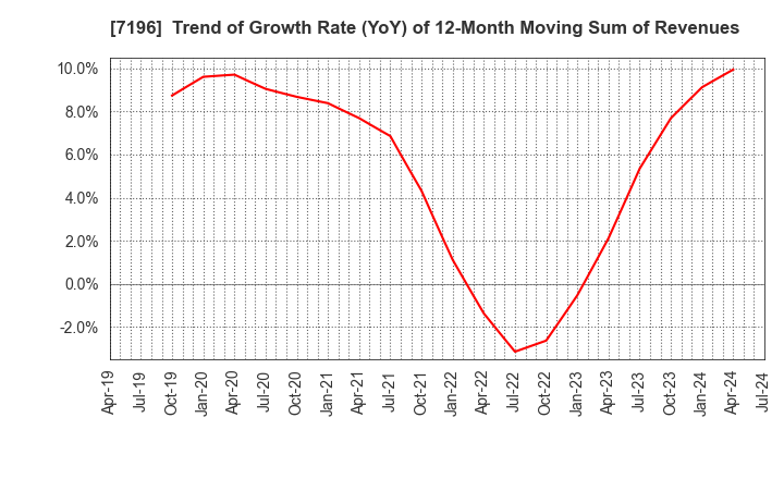 7196 Casa Inc.: Trend of Growth Rate (YoY) of 12-Month Moving Sum of Revenues