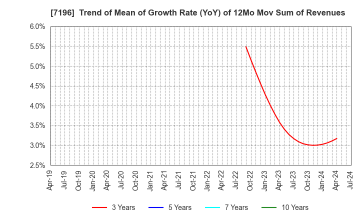7196 Casa Inc.: Trend of Mean of Growth Rate (YoY) of 12Mo Mov Sum of Revenues
