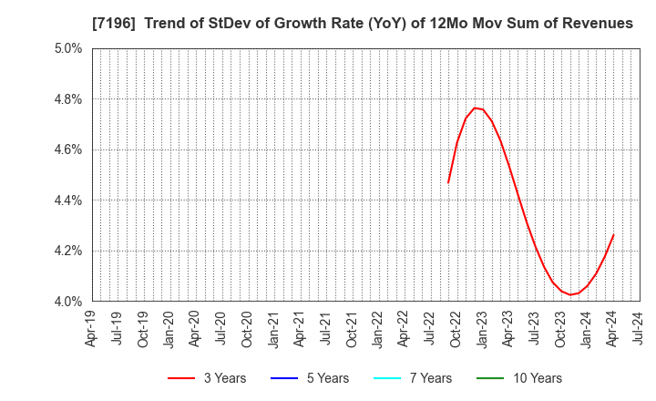 7196 Casa Inc.: Trend of StDev of Growth Rate (YoY) of 12Mo Mov Sum of Revenues