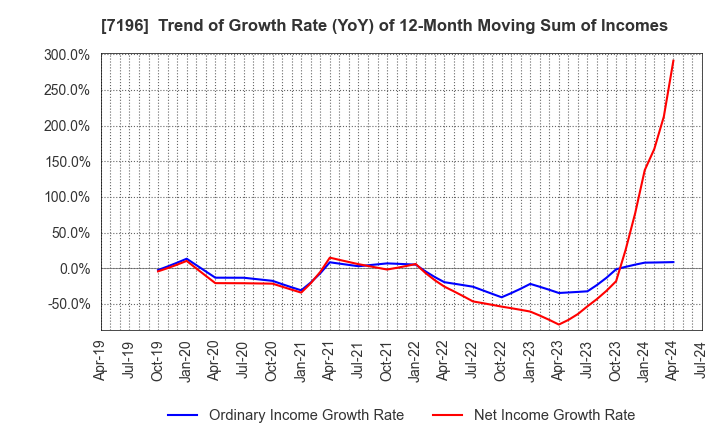 7196 Casa Inc.: Trend of Growth Rate (YoY) of 12-Month Moving Sum of Incomes