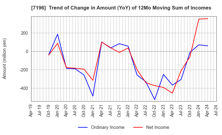 7196 Casa Inc.: Trend of Change in Amount (YoY) of 12Mo Moving Sum of Incomes