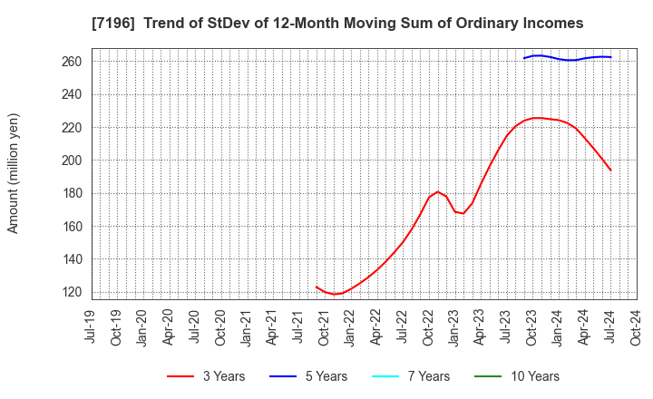 7196 Casa Inc.: Trend of StDev of 12-Month Moving Sum of Ordinary Incomes