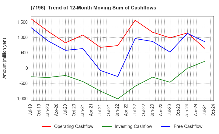 7196 Casa Inc.: Trend of 12-Month Moving Sum of Cashflows