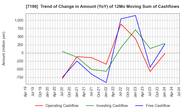 7196 Casa Inc.: Trend of Change in Amount (YoY) of 12Mo Moving Sum of Cashflows