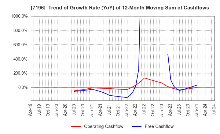 7196 Casa Inc.: Trend of Growth Rate (YoY) of 12-Month Moving Sum of Cashflows