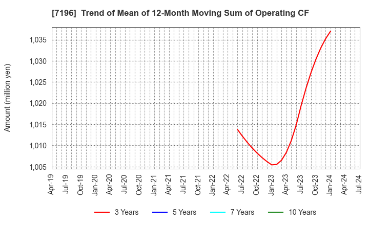 7196 Casa Inc.: Trend of Mean of 12-Month Moving Sum of Operating CF