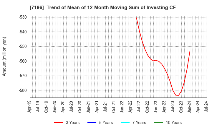 7196 Casa Inc.: Trend of Mean of 12-Month Moving Sum of Investing CF