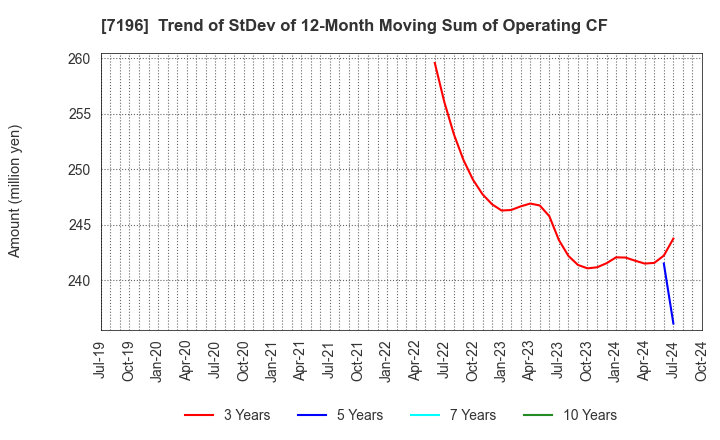 7196 Casa Inc.: Trend of StDev of 12-Month Moving Sum of Operating CF