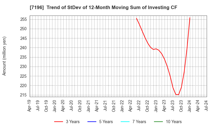 7196 Casa Inc.: Trend of StDev of 12-Month Moving Sum of Investing CF