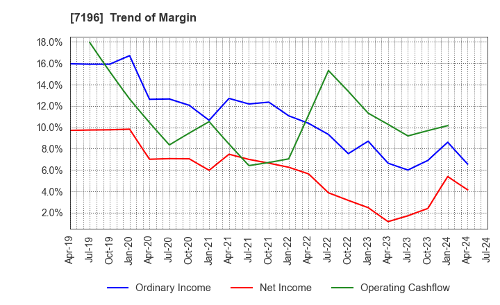 7196 Casa Inc.: Trend of Margin