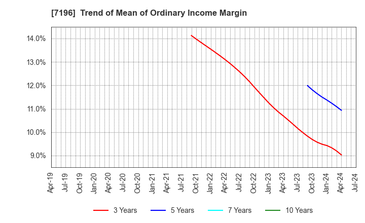 7196 Casa Inc.: Trend of Mean of Ordinary Income Margin