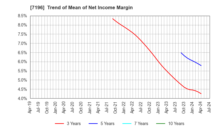 7196 Casa Inc.: Trend of Mean of Net Income Margin