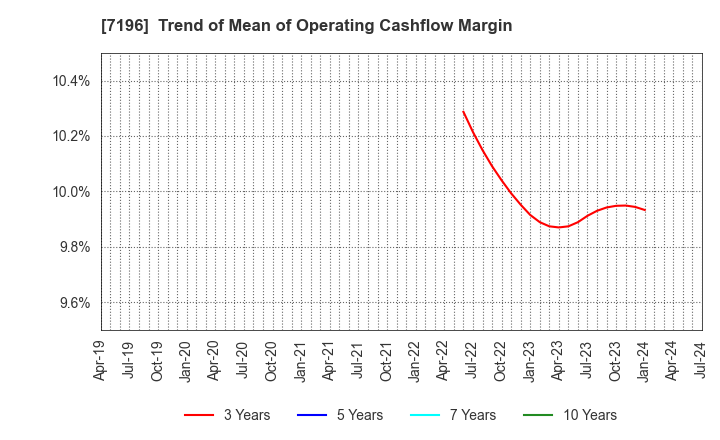 7196 Casa Inc.: Trend of Mean of Operating Cashflow Margin