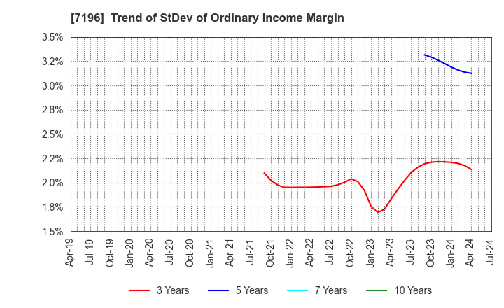 7196 Casa Inc.: Trend of StDev of Ordinary Income Margin