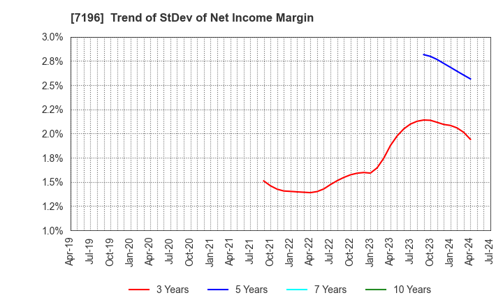 7196 Casa Inc.: Trend of StDev of Net Income Margin