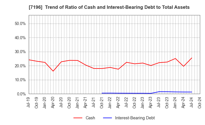 7196 Casa Inc.: Trend of Ratio of Cash and Interest-Bearing Debt to Total Assets