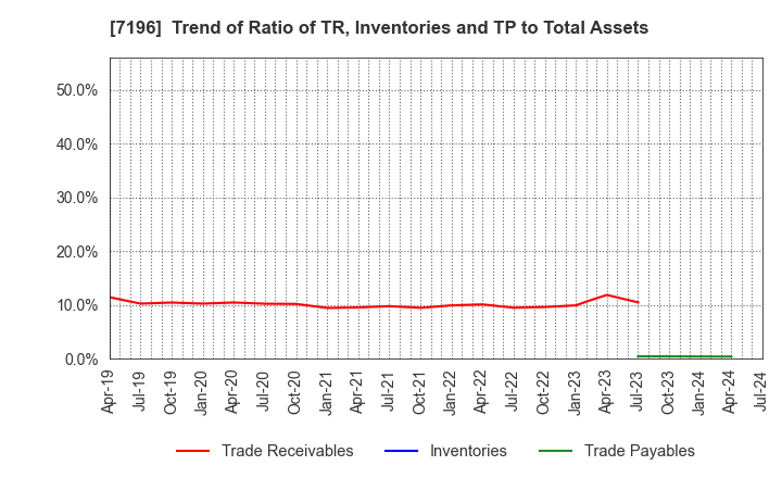 7196 Casa Inc.: Trend of Ratio of TR, Inventories and TP to Total Assets