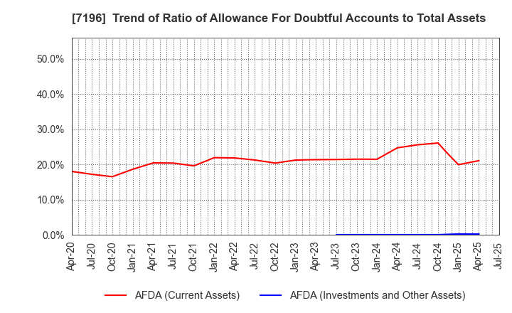 7196 Casa Inc.: Trend of Ratio of Allowance For Doubtful Accounts to Total Assets