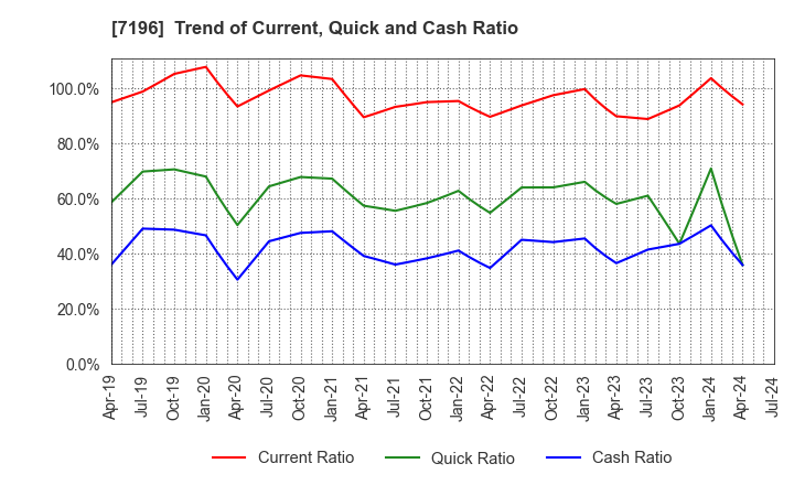 7196 Casa Inc.: Trend of Current, Quick and Cash Ratio