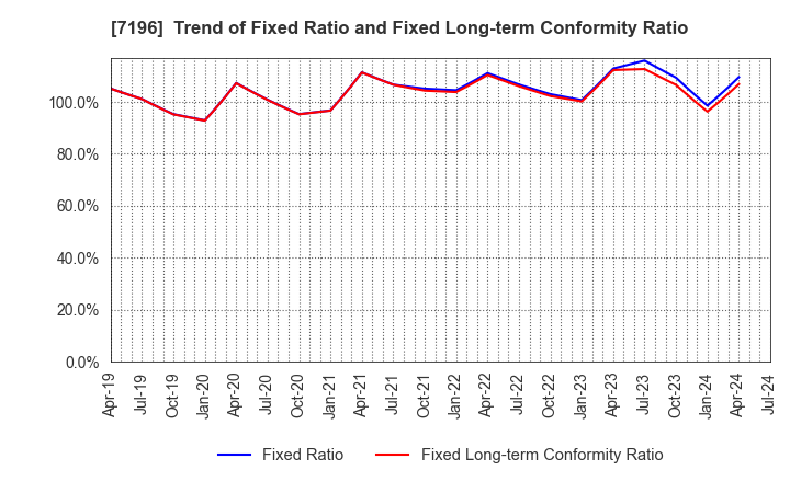 7196 Casa Inc.: Trend of Fixed Ratio and Fixed Long-term Conformity Ratio