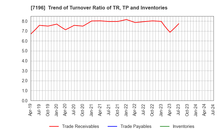 7196 Casa Inc.: Trend of Turnover Ratio of TR, TP and Inventories