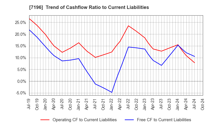 7196 Casa Inc.: Trend of Cashflow Ratio to Current Liabilities