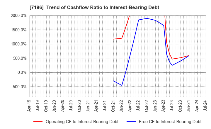 7196 Casa Inc.: Trend of Cashflow Ratio to Interest-Bearing Debt