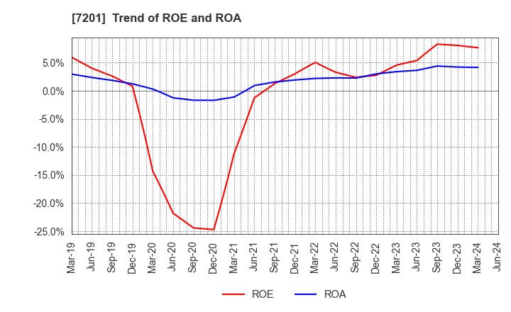 7201 NISSAN MOTOR CO.,LTD.: Trend of ROE and ROA