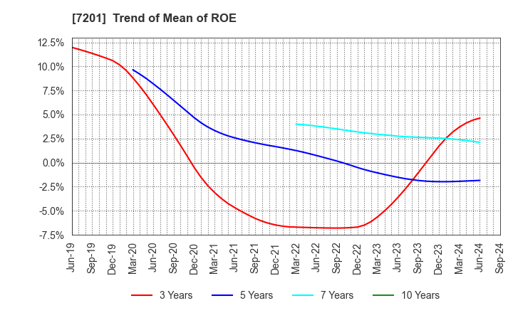 7201 NISSAN MOTOR CO.,LTD.: Trend of Mean of ROE