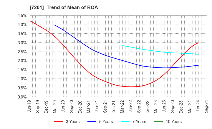 7201 NISSAN MOTOR CO.,LTD.: Trend of Mean of ROA