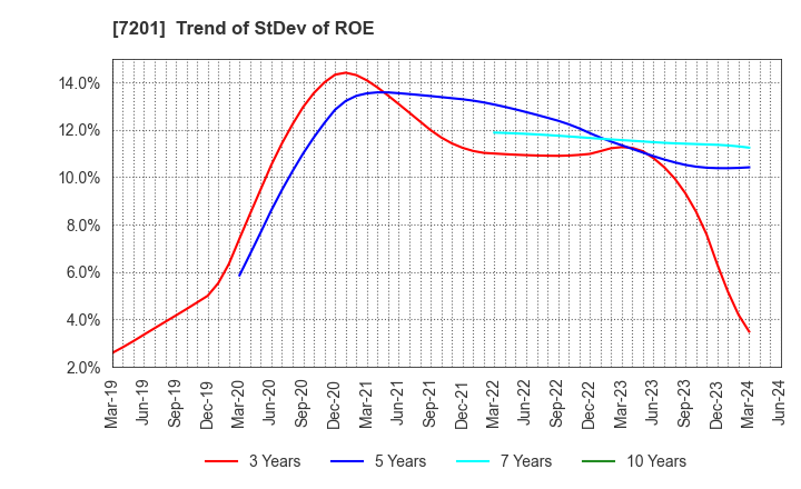 7201 NISSAN MOTOR CO.,LTD.: Trend of StDev of ROE