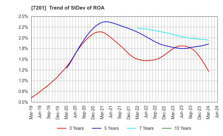 7201 NISSAN MOTOR CO.,LTD.: Trend of StDev of ROA