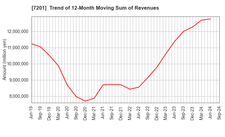 7201 NISSAN MOTOR CO.,LTD.: Trend of 12-Month Moving Sum of Revenues