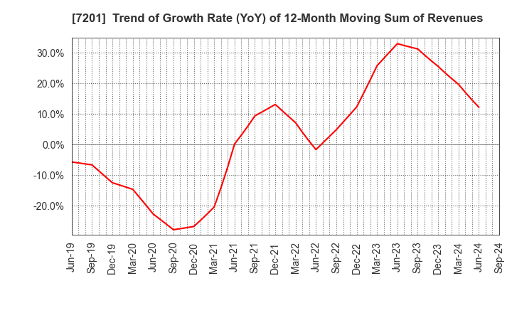 7201 NISSAN MOTOR CO.,LTD.: Trend of Growth Rate (YoY) of 12-Month Moving Sum of Revenues