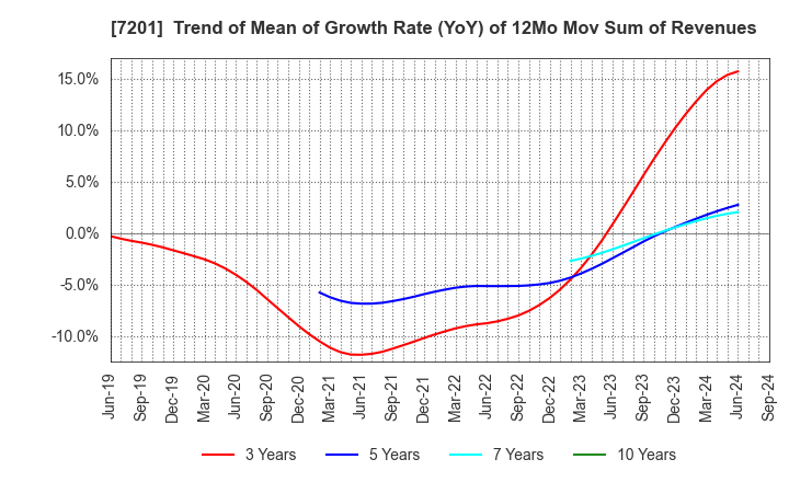 7201 NISSAN MOTOR CO.,LTD.: Trend of Mean of Growth Rate (YoY) of 12Mo Mov Sum of Revenues