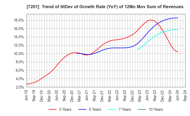 7201 NISSAN MOTOR CO.,LTD.: Trend of StDev of Growth Rate (YoY) of 12Mo Mov Sum of Revenues