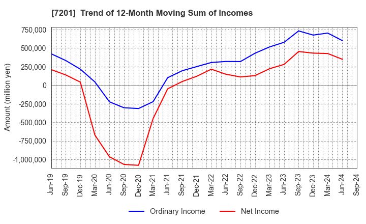 7201 NISSAN MOTOR CO.,LTD.: Trend of 12-Month Moving Sum of Incomes