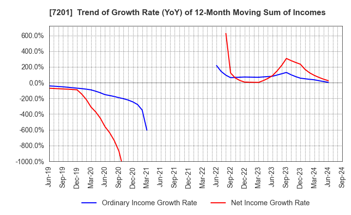 7201 NISSAN MOTOR CO.,LTD.: Trend of Growth Rate (YoY) of 12-Month Moving Sum of Incomes