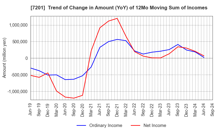 7201 NISSAN MOTOR CO.,LTD.: Trend of Change in Amount (YoY) of 12Mo Moving Sum of Incomes