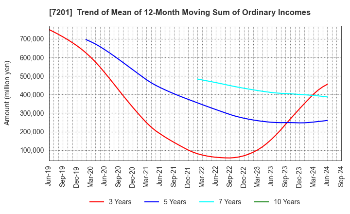 7201 NISSAN MOTOR CO.,LTD.: Trend of Mean of 12-Month Moving Sum of Ordinary Incomes