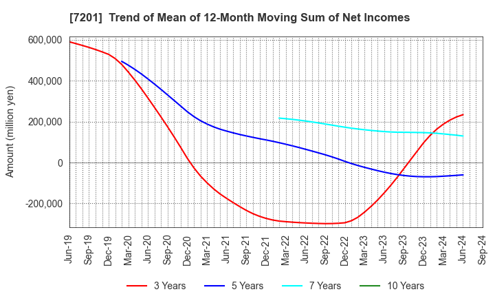 7201 NISSAN MOTOR CO.,LTD.: Trend of Mean of 12-Month Moving Sum of Net Incomes