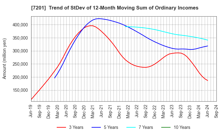 7201 NISSAN MOTOR CO.,LTD.: Trend of StDev of 12-Month Moving Sum of Ordinary Incomes