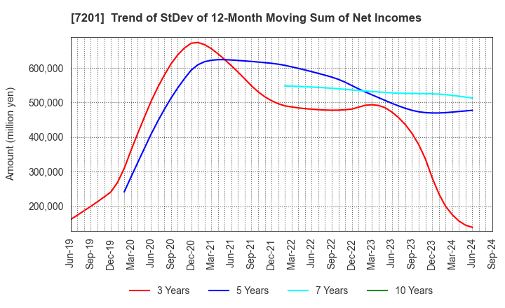 7201 NISSAN MOTOR CO.,LTD.: Trend of StDev of 12-Month Moving Sum of Net Incomes