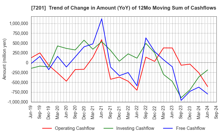 7201 NISSAN MOTOR CO.,LTD.: Trend of Change in Amount (YoY) of 12Mo Moving Sum of Cashflows